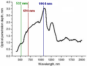 Illustration of the wavelength / penetration depth of the laser