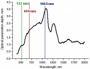 Darstellung der Wellenlänge / Eindringtiefe des Lasers | hautarzt-bubenberg.ch